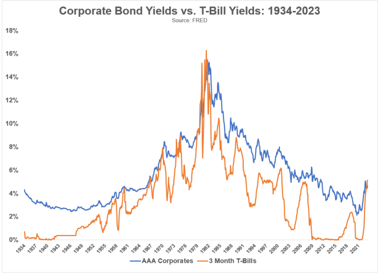 Corporate Bonds vs. U.S. Treasuries