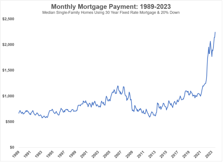 How Much is a 3% Mortgage Worth?