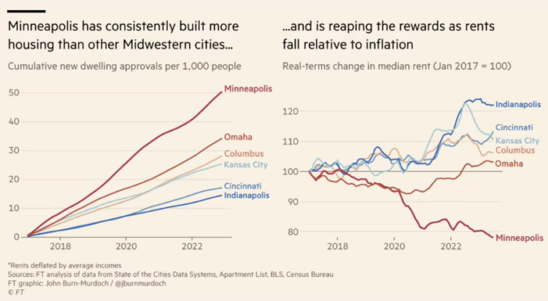 Why Don’t We Build More Housing?