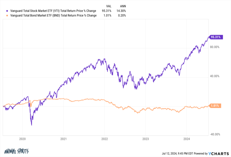A Balanced Portfolio Always Comes with Regrets