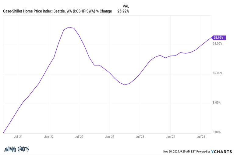 Timing the Housing Market: When Should You Sell?