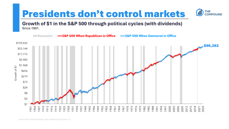 Presidential Terms, Recessions & Bear Markets
