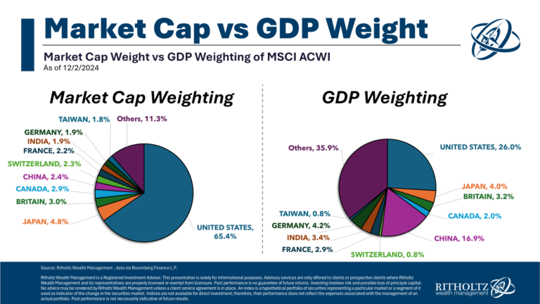 U.S. Markets Are Swallowing the Rest of the World