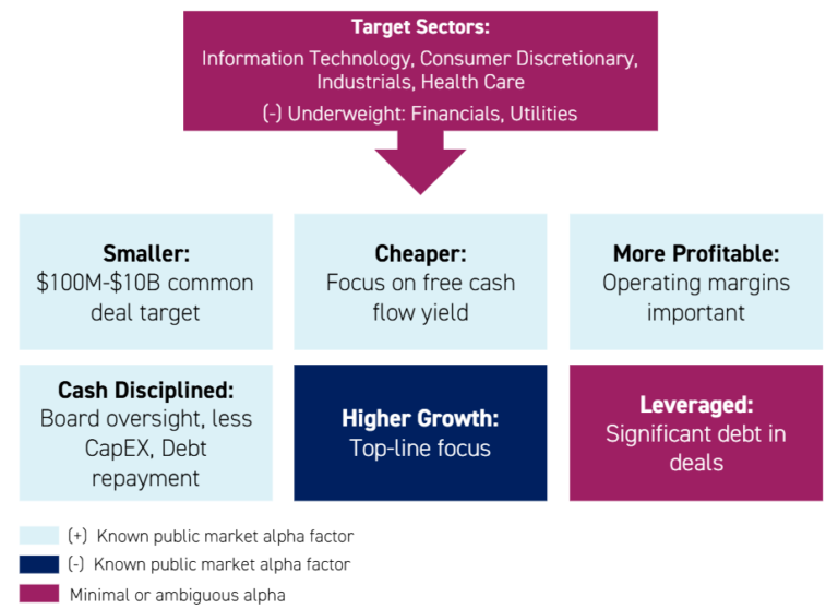 Talk Your Book: Moneyball Meets Private Equity