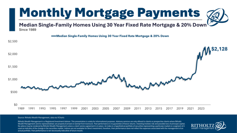 Is The Housing Market is Becoming a Problem?