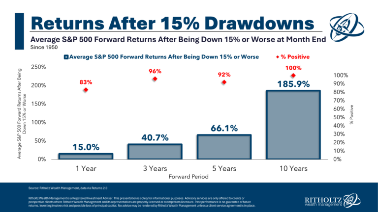 Buying When the Stock Market is Down 15%