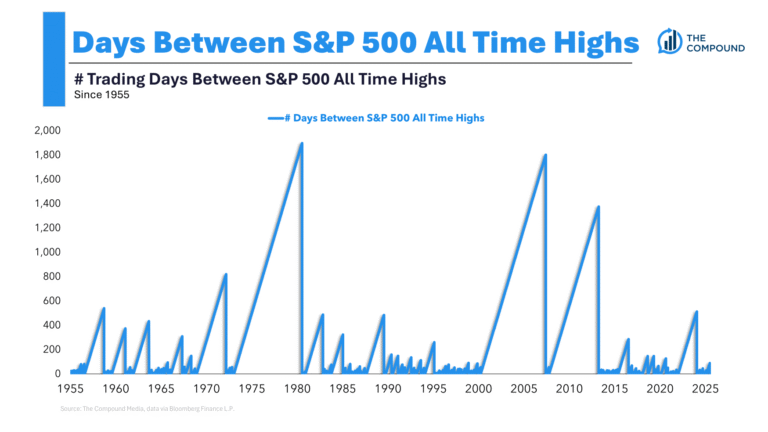 The Best Time to Invest