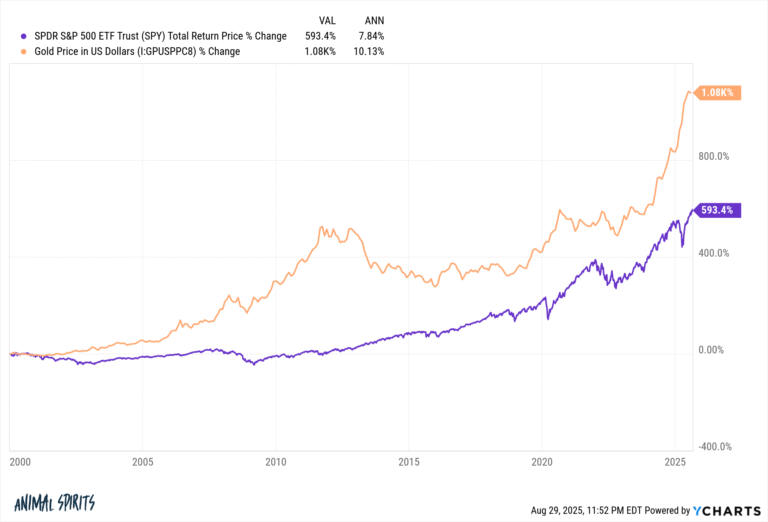 Some Charts That Will Surprise You