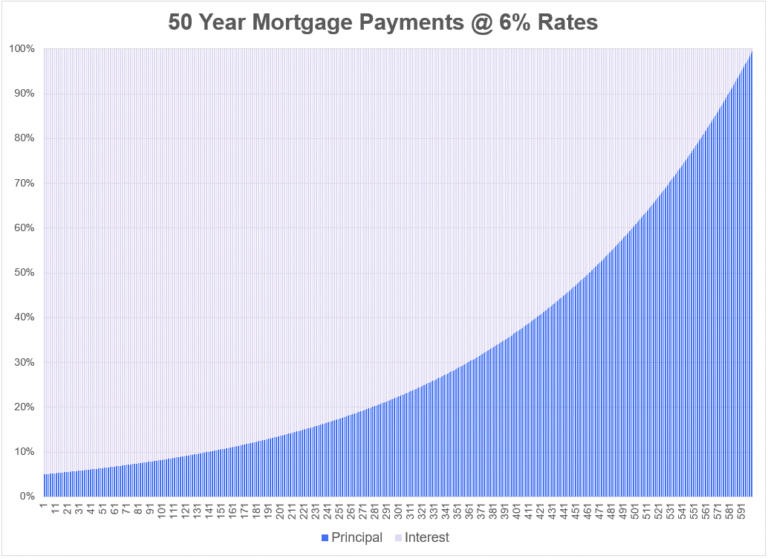 The Economics of a 50 Year Mortage
