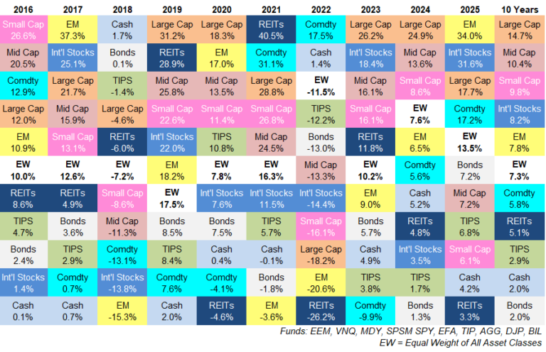Updating My Favorite Performance Chart For 2025