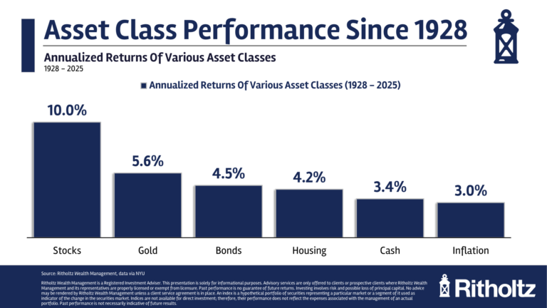 Historical Returns For Stocks, Bonds, Cash, Housing & Gold (2025)