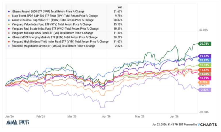 Animal Spirits: Everything is Outperforming the S&P 500 This Year