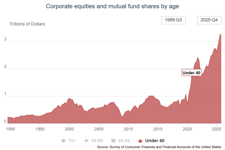 Young People Like Stocks – A Wealth of Common Sense